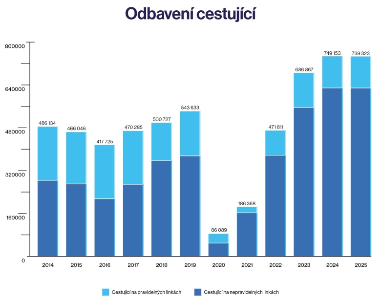 BA_Graph_v04_Odbaveni-cestujicich