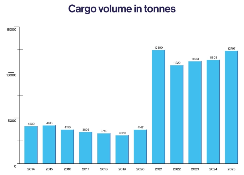 BA_Graph_v03_Cargo-volume