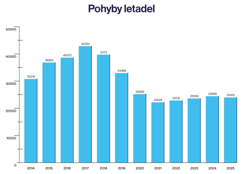 BA_Graph_v04_Pohyb-letadel