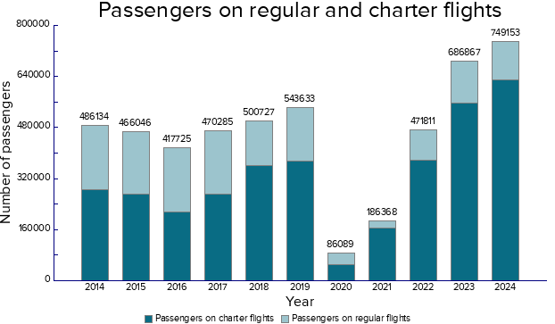 Passengers throughput
