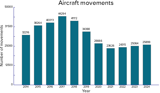 Aircraft movements